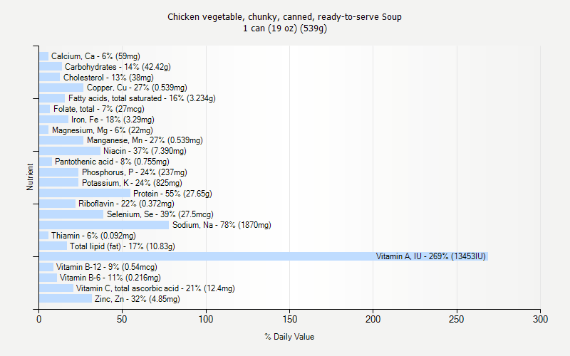 % Daily Value for Chicken vegetable, chunky, canned, ready-to-serve Soup 1 can (19 oz) (539g)