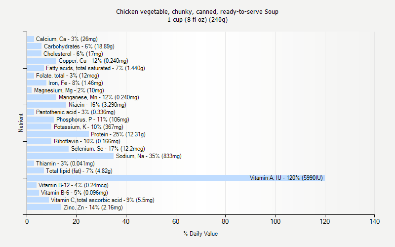 % Daily Value for Chicken vegetable, chunky, canned, ready-to-serve Soup 1 cup (8 fl oz) (240g)