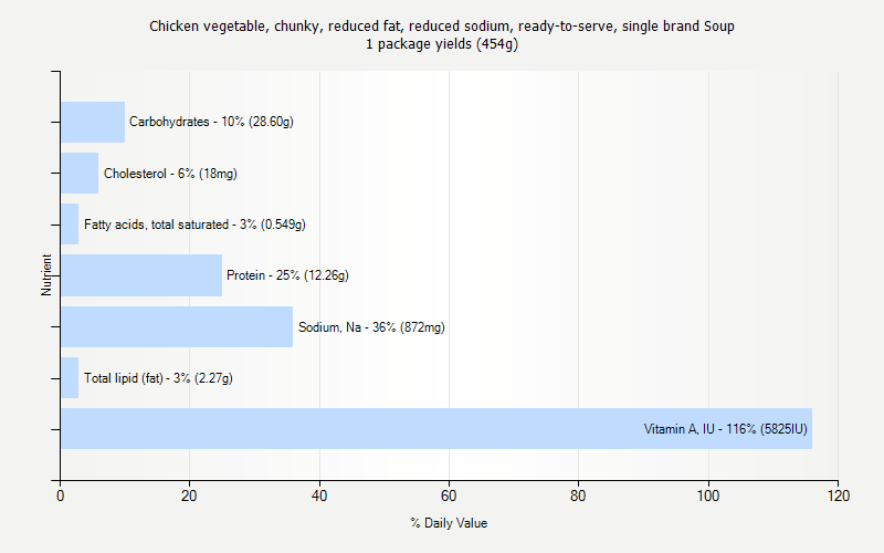 % Daily Value for Chicken vegetable, chunky, reduced fat, reduced sodium, ready-to-serve, single brand Soup 1 package yields (454g)