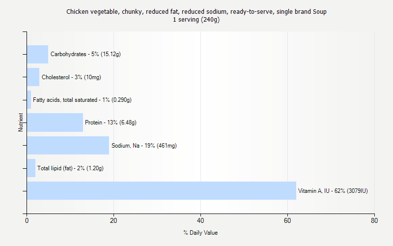 % Daily Value for Chicken vegetable, chunky, reduced fat, reduced sodium, ready-to-serve, single brand Soup 1 serving (240g)