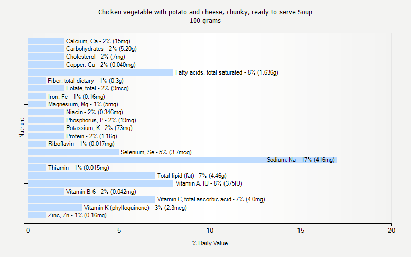 % Daily Value for Chicken vegetable with potato and cheese, chunky, ready-to-serve Soup 100 grams 