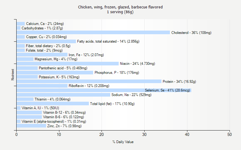 % Daily Value for Chicken, wing, frozen, glazed, barbecue flavored 1 serving (86g)