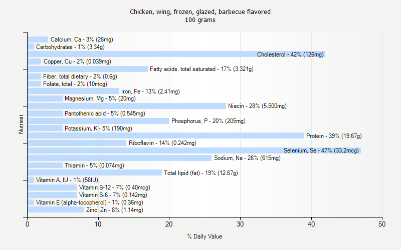 % Daily Value for Chicken, wing, frozen, glazed, barbecue flavored 100 grams 