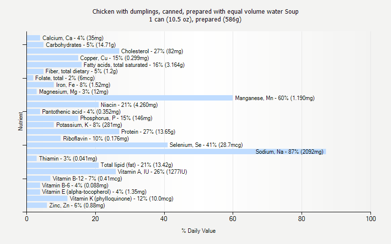 % Daily Value for Chicken with dumplings, canned, prepared with equal volume water Soup 1 can (10.5 oz), prepared (586g)