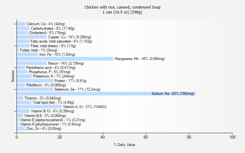 % Daily Value for Chicken with rice, canned, condensed Soup 1 can (10.5 oz) (298g)