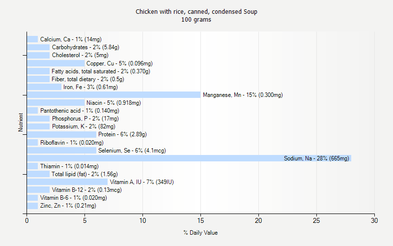 % Daily Value for Chicken with rice, canned, condensed Soup 100 grams 