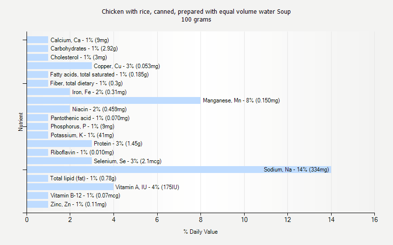 % Daily Value for Chicken with rice, canned, prepared with equal volume water Soup 100 grams 