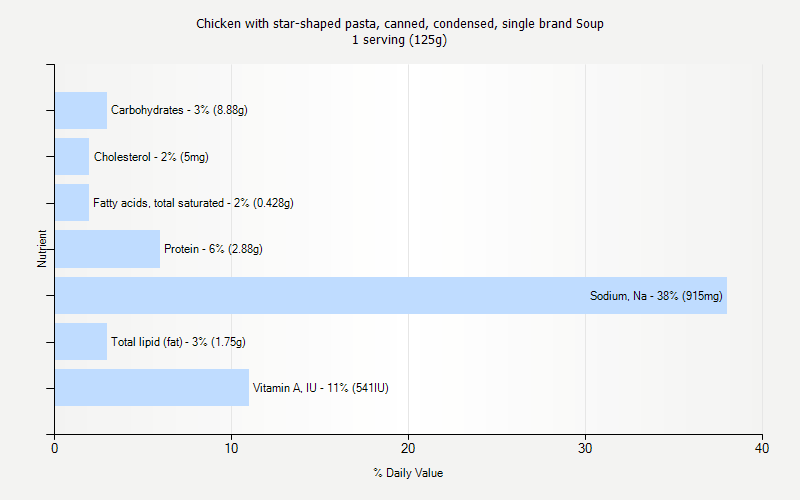 % Daily Value for Chicken with star-shaped pasta, canned, condensed, single brand Soup 1 serving (125g)