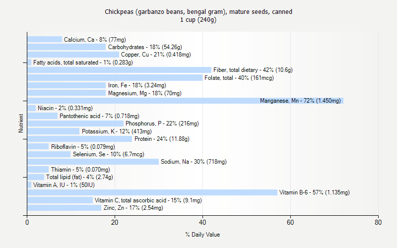 % Daily Value for Chickpeas (garbanzo beans, bengal gram), mature seeds, canned 1 cup (240g)