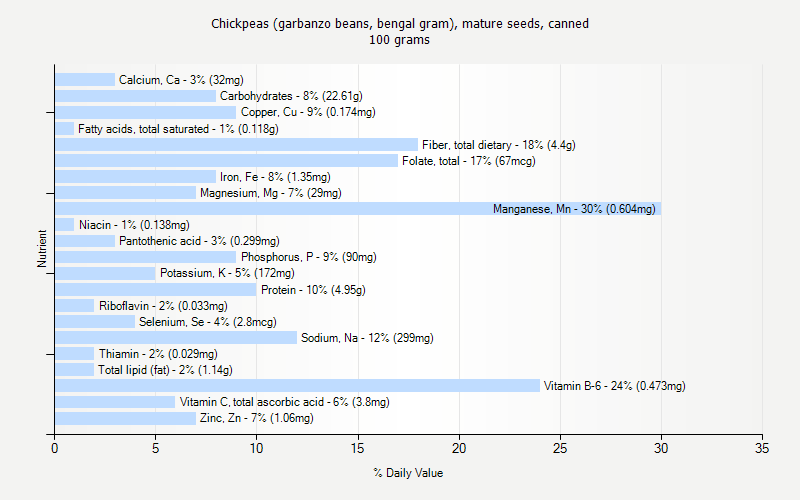 % Daily Value for Chickpeas (garbanzo beans, bengal gram), mature seeds, canned 100 grams 