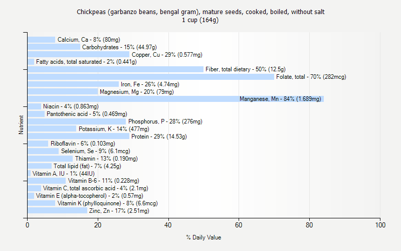 % Daily Value for Chickpeas (garbanzo beans, bengal gram), mature seeds, cooked, boiled, without salt 1 cup (164g)