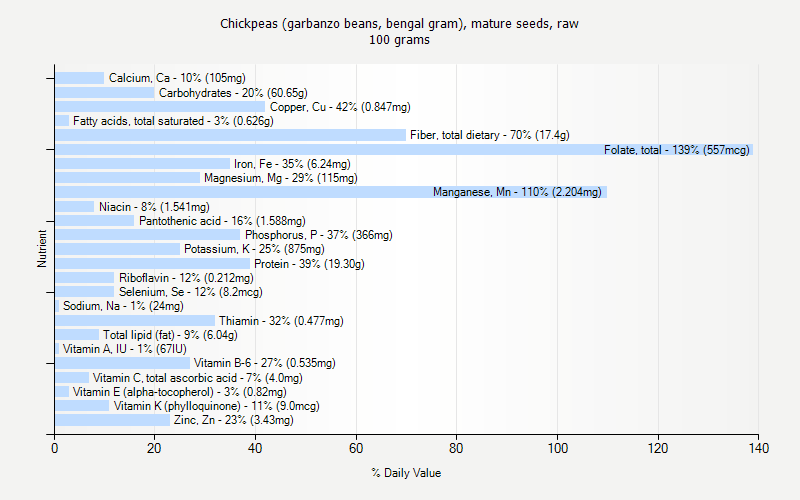 % Daily Value for Chickpeas (garbanzo beans, bengal gram), mature seeds, raw 100 grams 