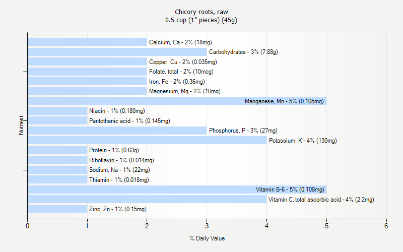 % Daily Value for Chicory roots, raw 0.5 cup (1" pieces) (45g)