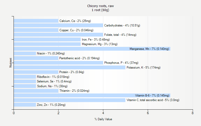 % Daily Value for Chicory roots, raw 1 root (60g)