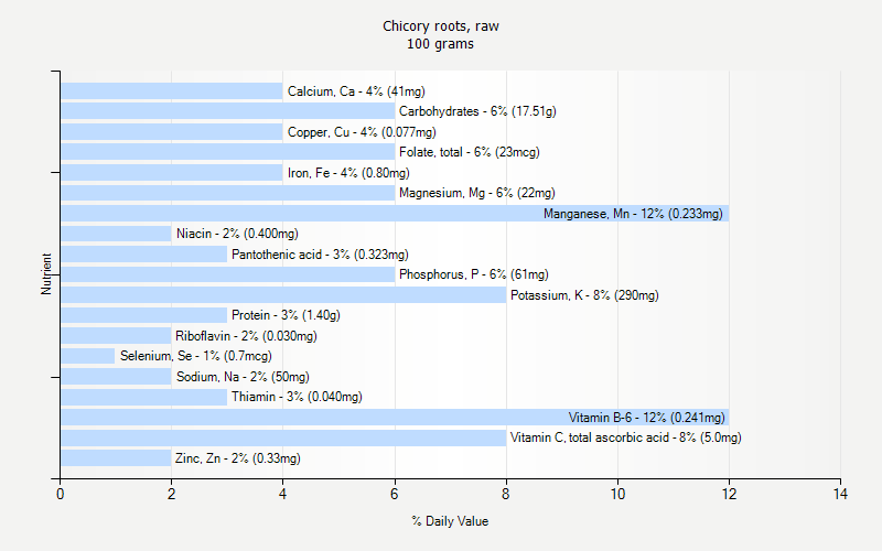 % Daily Value for Chicory roots, raw 100 grams 