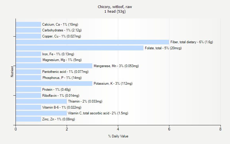 % Daily Value for Chicory, witloof, raw 1 head (53g)