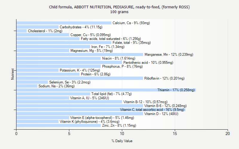 % Daily Value for Child formula, ABBOTT NUTRITION, PEDIASURE, ready-to-feed, (formerly ROSS) 100 grams 