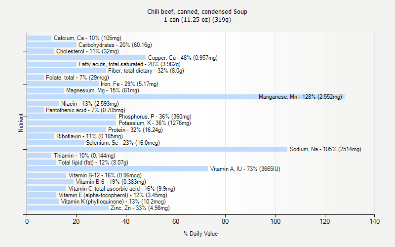 % Daily Value for Chili beef, canned, condensed Soup 1 can (11.25 oz) (319g)