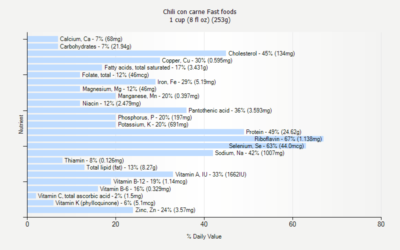 % Daily Value for Chili con carne Fast foods 1 cup (8 fl oz) (253g)