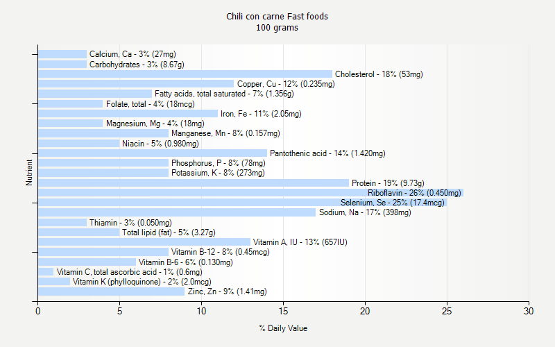 % Daily Value for Chili con carne Fast foods 100 grams 