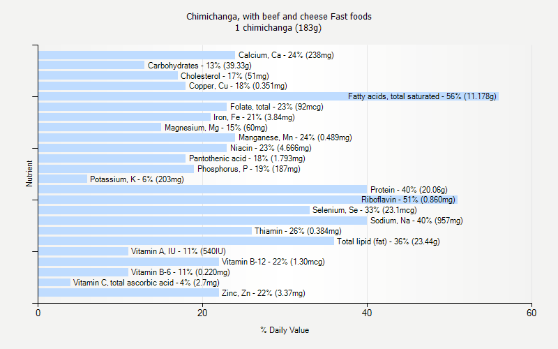 % Daily Value for Chimichanga, with beef and cheese Fast foods 1 chimichanga (183g)