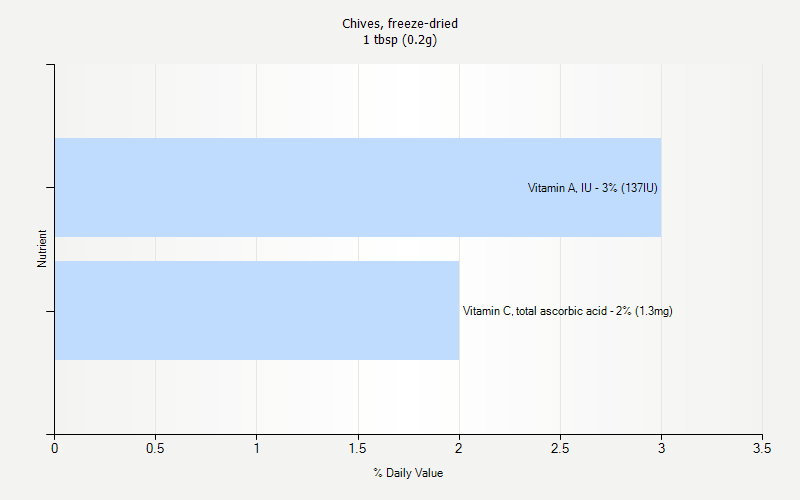 % Daily Value for Chives, freeze-dried 1 tbsp (0.2g)