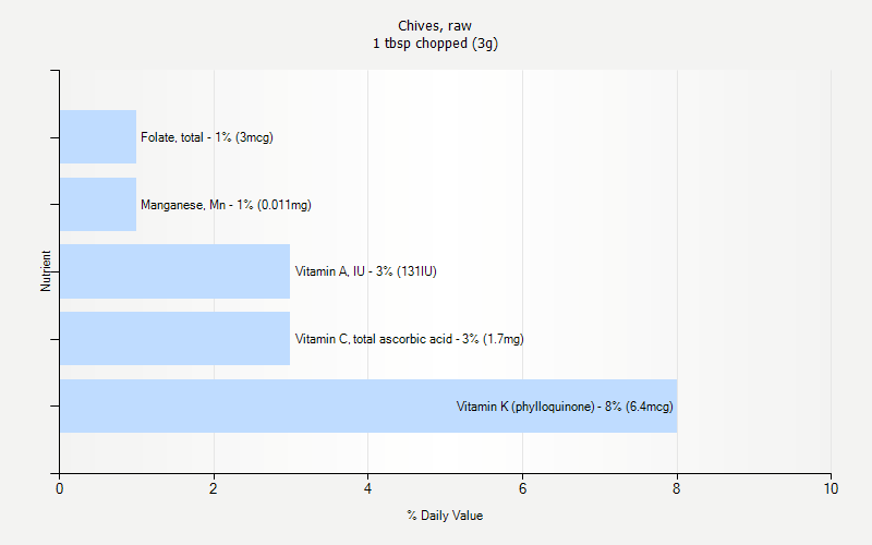 % Daily Value for Chives, raw 1 tbsp chopped (3g)