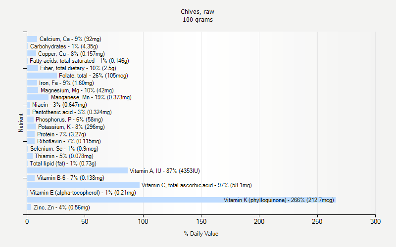 % Daily Value for Chives, raw 100 grams 