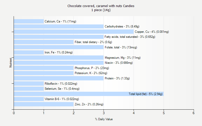 % Daily Value for Chocolate covered, caramel with nuts Candies 1 piece (14g)