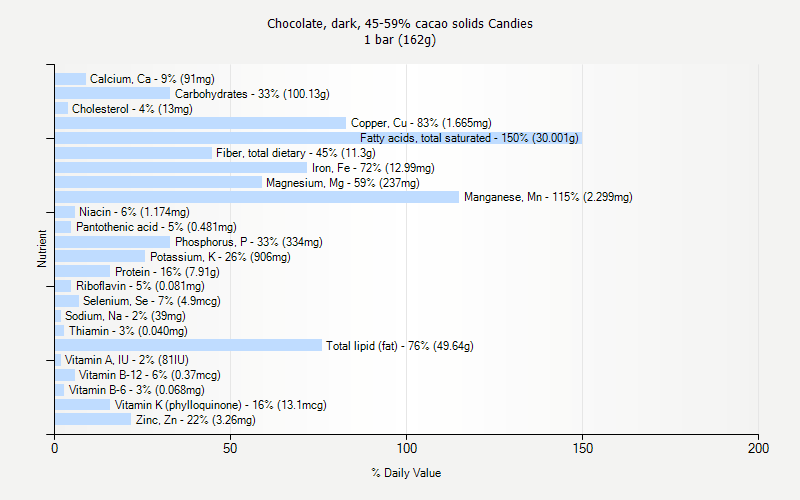 % Daily Value for Chocolate, dark, 45-59% cacao solids Candies 1 bar (162g)