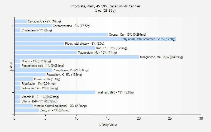 % Daily Value for Chocolate, dark, 45-59% cacao solids Candies 1 oz (28.35g)