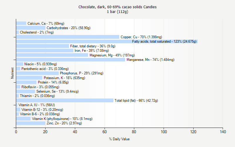 % Daily Value for Chocolate, dark, 60-69% cacao solids Candies 1 bar (112g)