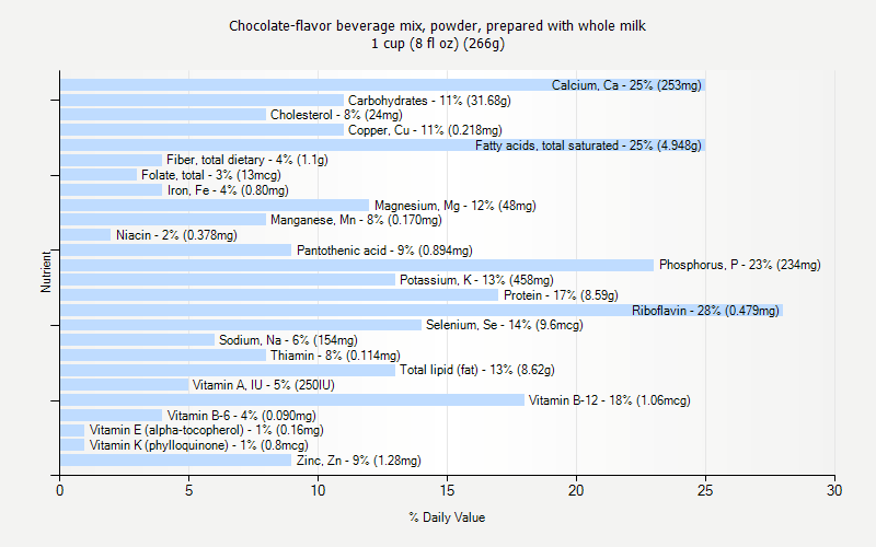 % Daily Value for Chocolate-flavor beverage mix, powder, prepared with whole milk 1 cup (8 fl oz) (266g)