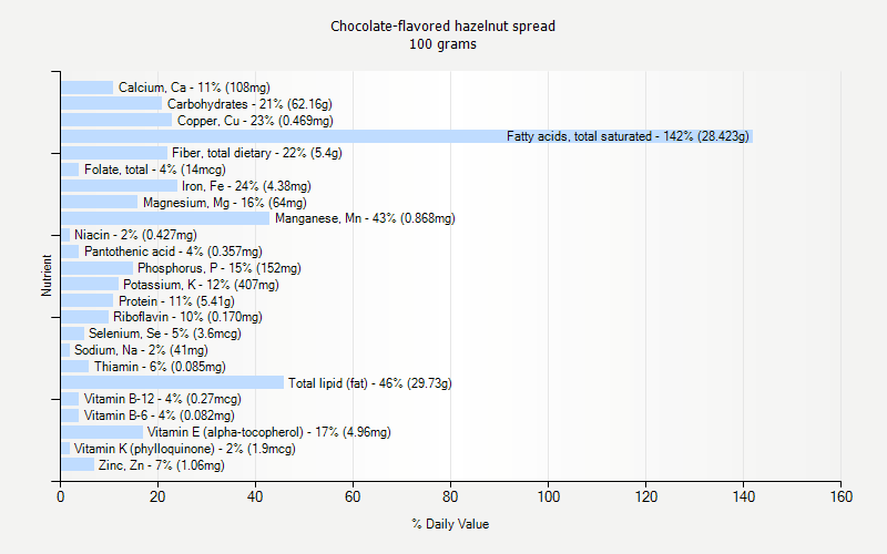 % Daily Value for Chocolate-flavored hazelnut spread 100 grams 