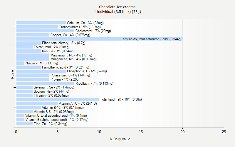 % Daily Value for Chocolate Ice creams 1 individual (3.5 fl oz) (58g)