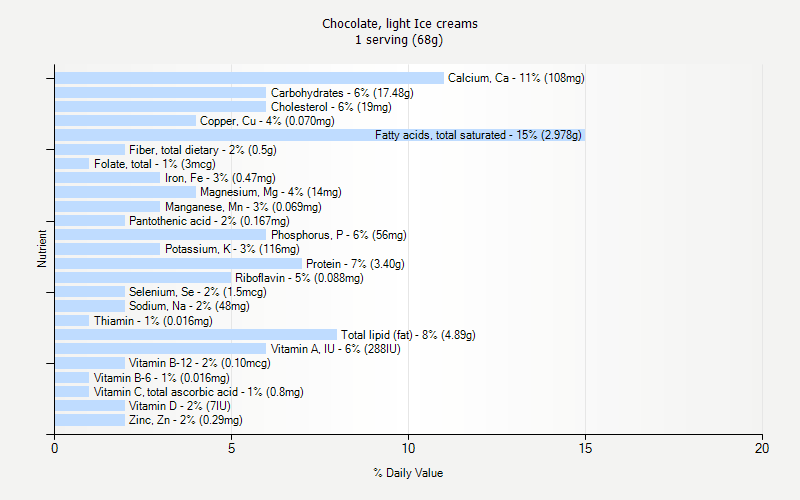 % Daily Value for Chocolate, light Ice creams 1 serving (68g)