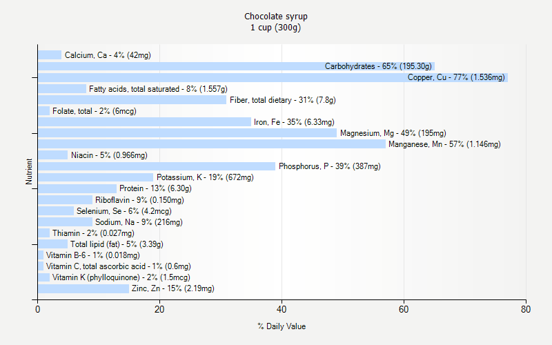 % Daily Value for Chocolate syrup 1 cup (300g)