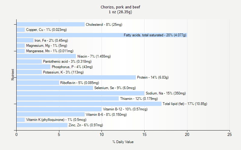 % Daily Value for Chorizo, pork and beef 1 oz (28.35g)