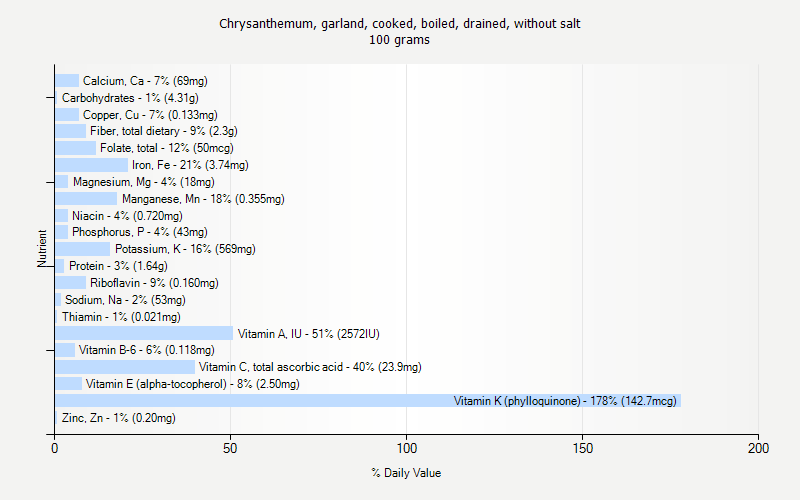 % Daily Value for Chrysanthemum, garland, cooked, boiled, drained, without salt 100 grams 