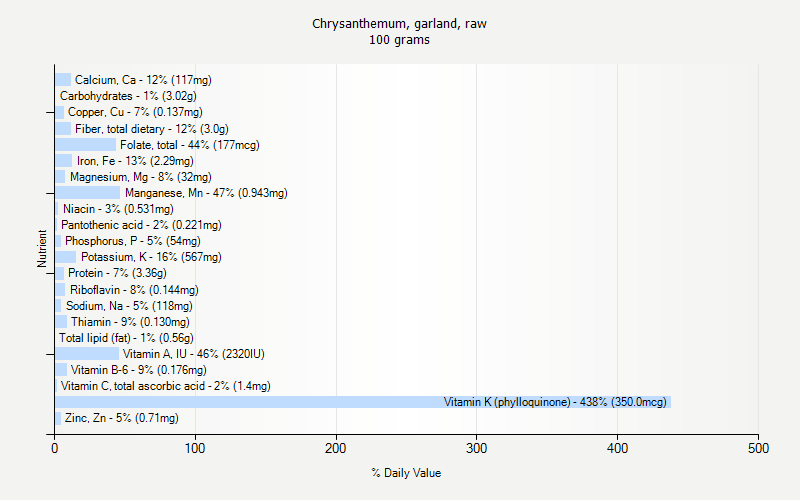 % Daily Value for Chrysanthemum, garland, raw 100 grams 