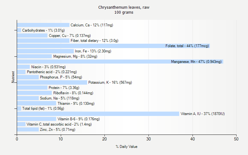 % Daily Value for Chrysanthemum leaves, raw 100 grams 