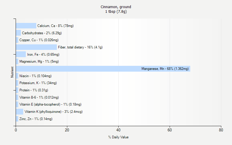 % Daily Value for Cinnamon, ground 1 tbsp (7.8g)