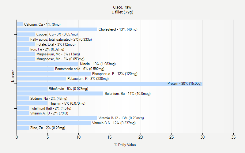 % Daily Value for Cisco, raw 1 fillet (79g)