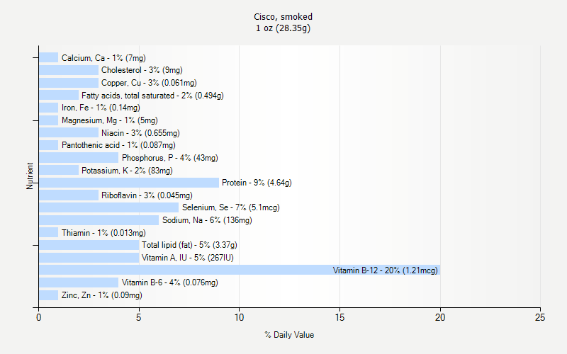 % Daily Value for Cisco, smoked 1 oz (28.35g)