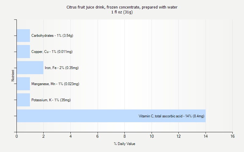 % Daily Value for Citrus fruit juice drink, frozen concentrate, prepared with water 1 fl oz (31g)