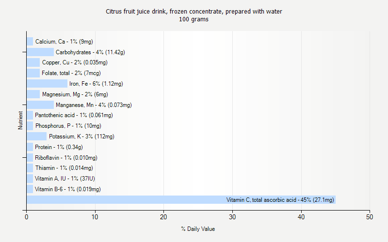 % Daily Value for Citrus fruit juice drink, frozen concentrate, prepared with water 100 grams 