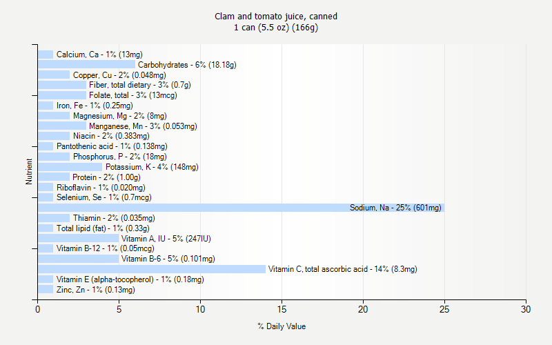 % Daily Value for Clam and tomato juice, canned 1 can (5.5 oz) (166g)