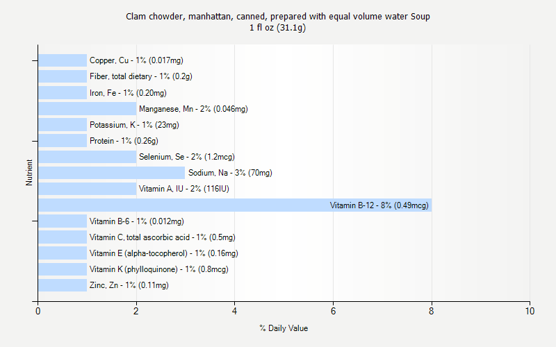 % Daily Value for Clam chowder, manhattan, canned, prepared with equal volume water Soup 1 fl oz (31.1g)