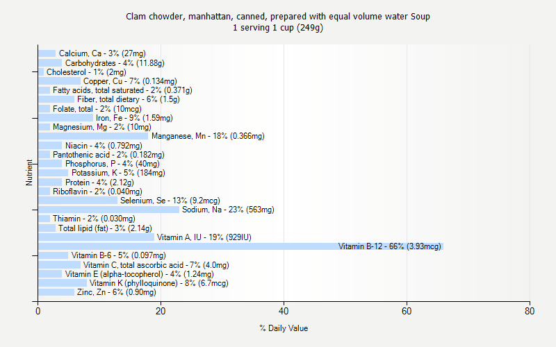 % Daily Value for Clam chowder, manhattan, canned, prepared with equal volume water Soup 1 serving 1 cup (249g)