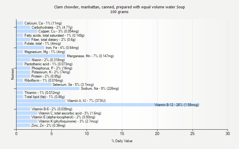 % Daily Value for Clam chowder, manhattan, canned, prepared with equal volume water Soup 100 grams 